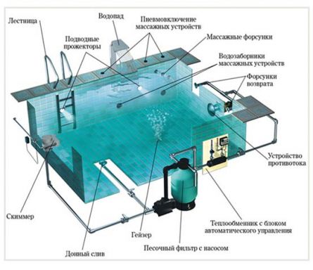 Схема установки оборудования бассейна