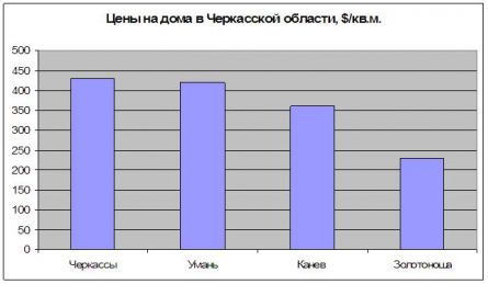 Цены на дома в Черкасской области, $/кв.м. Цены на дома в Черкасской области, $/кв.м.
