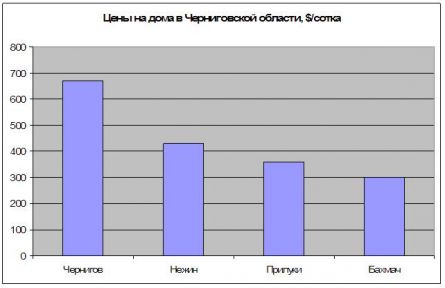 Цены на дома в Черниговской области, $/кв.м. Цены на дома в Черниговской области, $/кв.м.
