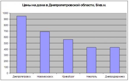 Цены на дома в Днепропетровской области, $/кв.м. Цены на дома в Днепропетровской области, $/кв.м.