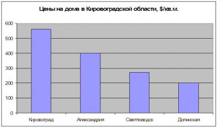 Цены на дома в Кировоградской области, $/кв.м. Цены на дома в Кировоградской области, $/кв.м.
