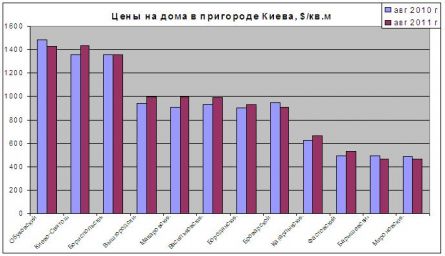 Цены на дома в Киевской области Цены на дома в Киевской области