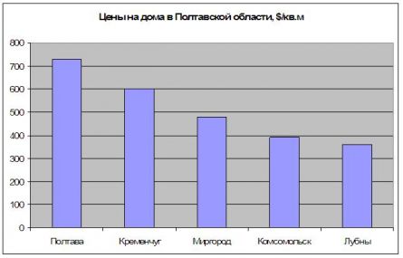 Цены на дома в Полтавской области, $/кв.м. Цены на дома в Полтавской области, $/кв.м.