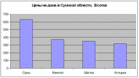 Цены на дома в Сумской области, $/кв.м. Цены на дома в Сумской области, $/кв.м.