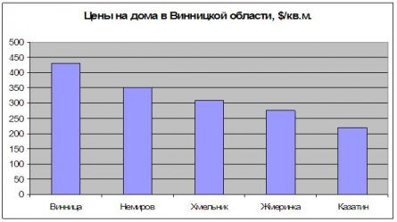 Цены на дома в Винницкой области, $/кв.м. Цены на дома в Винницкой области, $/кв.м.