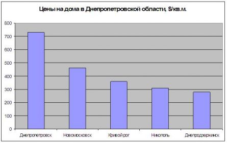 Цены на дома в Днепропетровской области Цены на дома в Днепропетровской области