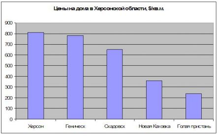 Цены на дома в Херсонской области Цены на дома в Херсонской области