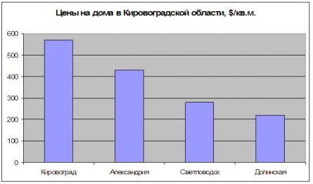 Цены на дома в Кировоградской области Цены на дома в Кировоградской области