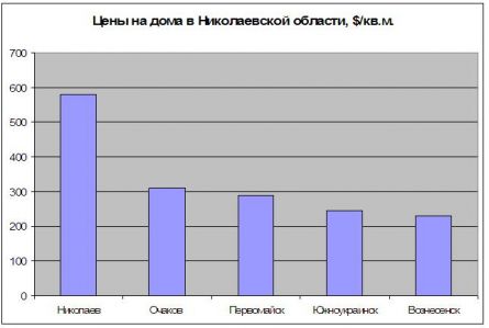 Цены на дома в Николаевской области Цены на дома в Николаевской области