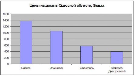 Цены на дома в Одесской области Цены на дома в Одесской области