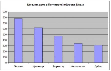 Цены на дома в Полтавской области Цены на дома в Полтавской области