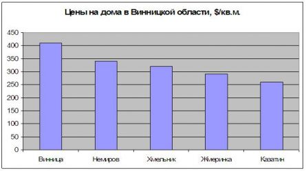 Цены на дома в Винницкой области Цены на дома в Винницкой области