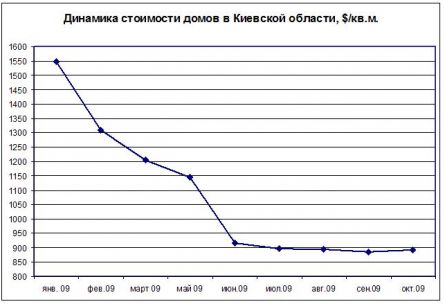 Цены на дома в Киевской обл. в октябре 2009