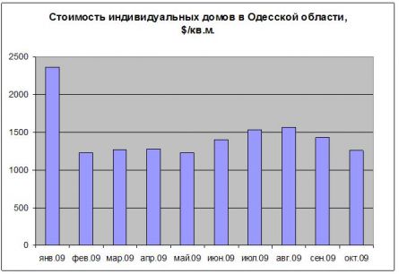 Цены на дома в Одессе