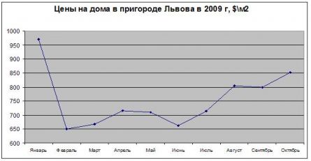 Львов