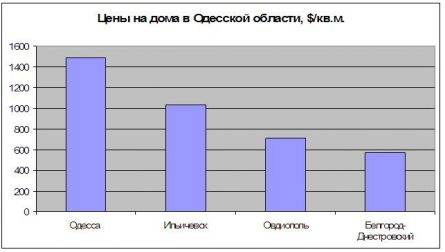 Цена на дома в Одесской области Цена на дома в Одесской области