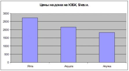 Цены на дома на ЮБК Цены на дома на ЮБК