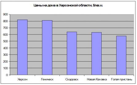 Цены на дома в Херсонской области Цены на дома в Херсонской области