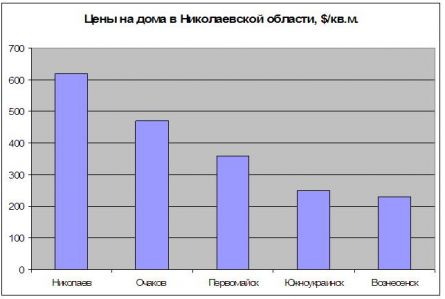 Цены на дома в Николаевской области Цены на дома в Николаевской области