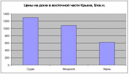 Цены на дома в восточной части Крыма Цены на дома в восточной части Крыма