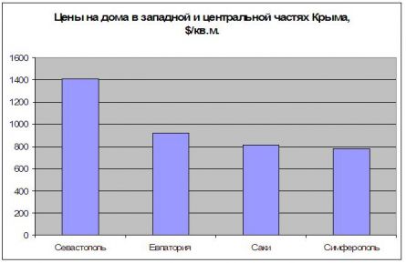 Цены на дома в западной и центральной частях Крыма Цены на дома в западной и центральной частях Крыма