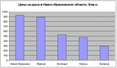 Цены на дома в Ивано-Франковской области Цены на дома в Ивано-Франковской области