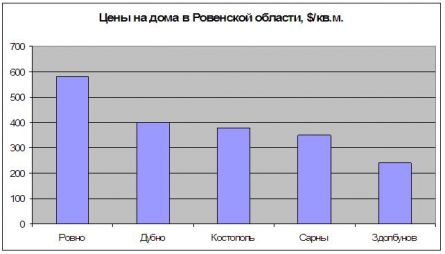 Цены на дома в Ровенской области Цены на дома в Ровенской области