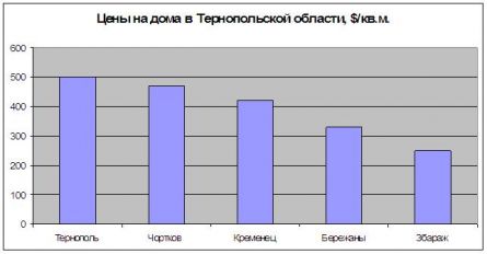 Цены на дома в Тернопольской области Цены на дома в Тернопольской области