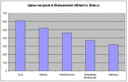 Цены на дома в Волынской области Цены на дома в Волынской области