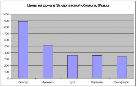 Цены на дома в Закарпатской области Цены на дома в Закарпатской области
