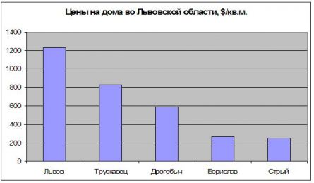 Цены на дома во Львовской области Цены на дома во Львовской области