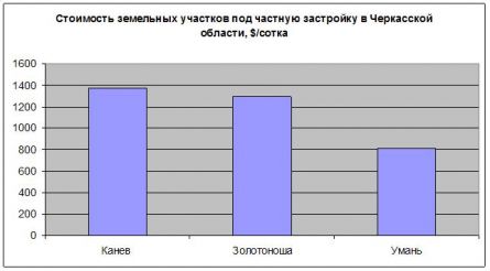 Цены на землю в Черкасской области