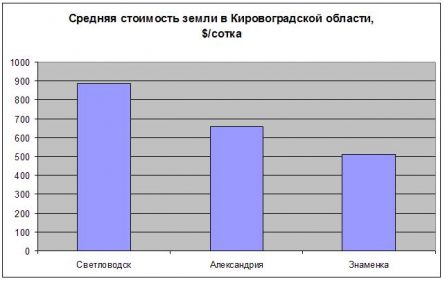 Цены на землю в Кировоградской области
