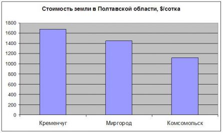 Цены на землю в Полтавской области