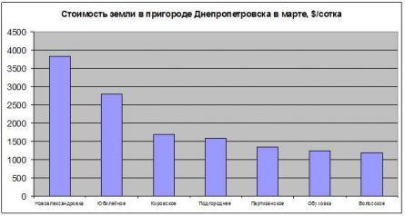 Цены на землю в пригороде Днепропетровска