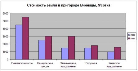 Цены на землю в пригороде Винницы 