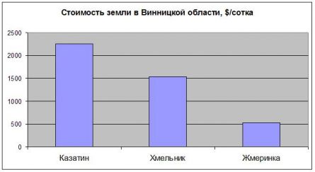 Цены на землю в Винницкой области