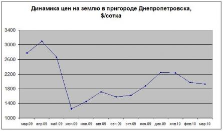 Динамика цен на землю в пригороде Днепропетровска Динамика цен на землю в пригороде Днепропетровска
