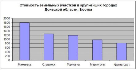 Цены на землю в Донецкой области