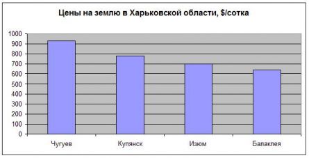Цены  на землю в Харьковской области