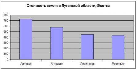 Цены на землю в Луганской области