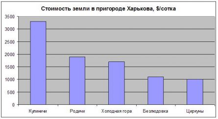 Цены на землю в пригороде Харькова