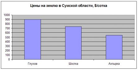 Цены на землю в Сумской области