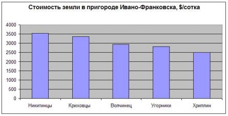 Цены на землю в пригороде Ивано-Франковска