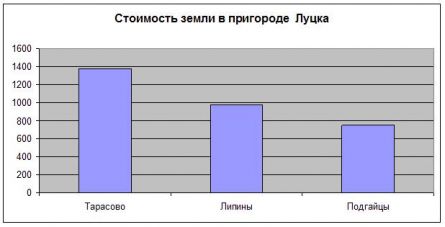 Цены на землю в пригороде Луцка