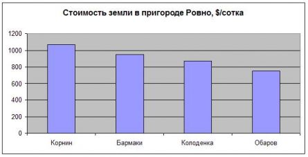 Цены на землю в пригороде Ровно