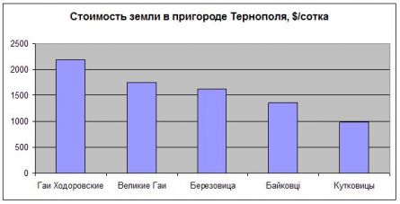 Цены на землю в пригороде Тернополя