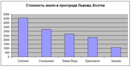 Земельные участки под Львовом