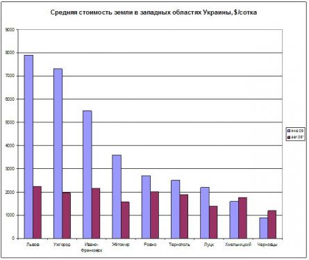 Цены на землю на западе Украины Цены на землю на западе Украины