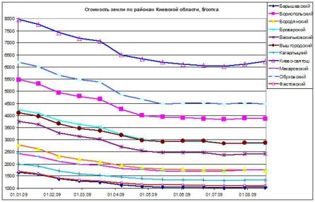 Цены на землю по районам Киевской обл Цены на землю по районам Киевской обл